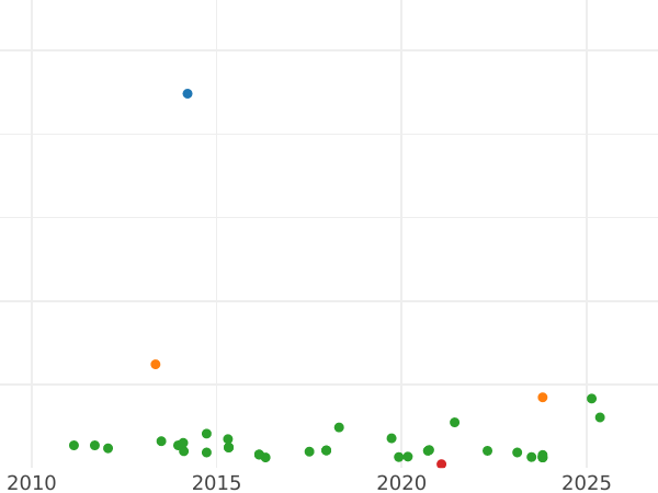Auction sales chart 1 Maravedí 1825 PP -  Coin Value - Spain, Ferdinand VII