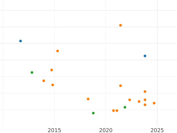 Auction sales chart 1 Maravedí 1829 PP -  Coin Value - Spain, Ferdinand VII