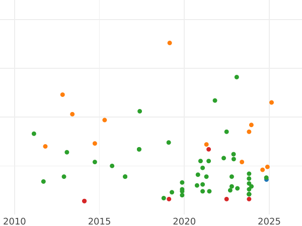 Auction sales chart 1 Maravedí 1830 PP -  Coin Value - Spain, Ferdinand VII