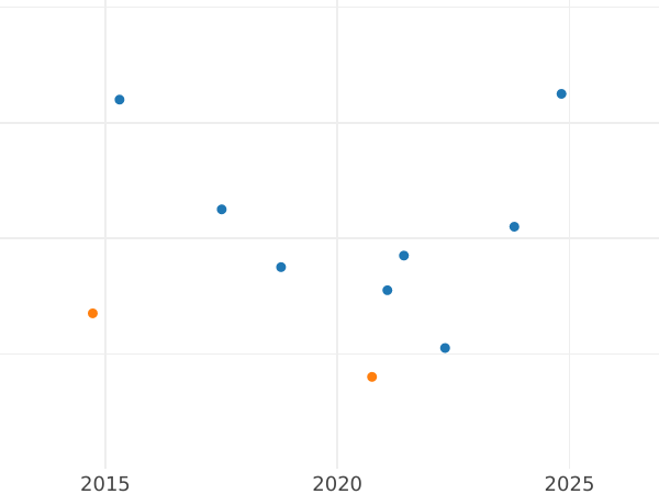 Auction sales chart 1 Maravedí 1831 PP -  Coin Value - Spain, Ferdinand VII