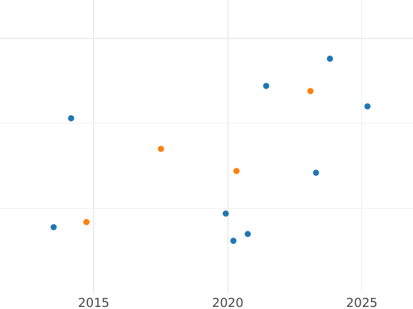 Auction sales chart 1 Maravedí 1832 PP -  Coin Value - Spain, Ferdinand VII