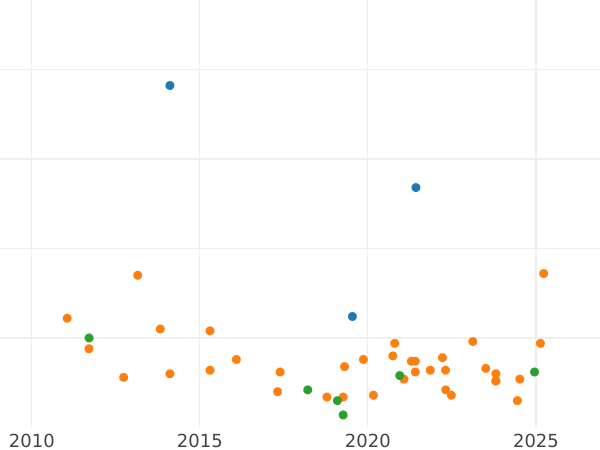 Auction sales chart 1 Maravedí 1833 PP -  Coin Value - Spain, Ferdinand VII