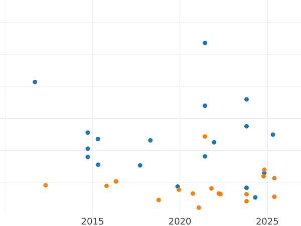 Auction sales chart 3 Maravedís 1819 PP -  Coin Value - Spain, Ferdinand VII