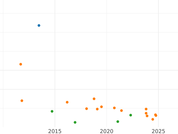 Auction sales chart 3 Maravedís 1825 PP -  Coin Value - Spain, Ferdinand VII