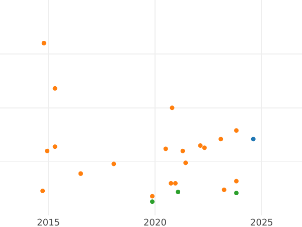 Auction sales chart 3 Maravedís 1831 PP -  Coin Value - Spain, Ferdinand VII