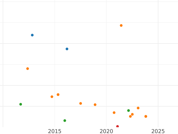 Auction sales chart 3 Maravedís 1833 PP -  Coin Value - Spain, Ferdinand VII