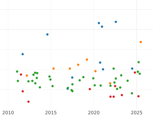 Auction sales chart 1 Maravedí 1824 J -  Coin Value - Spain, Ferdinand VII