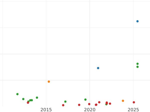 Auction sales chart 2 Maravedís 1815 J -  Coin Value - Spain, Ferdinand VII
