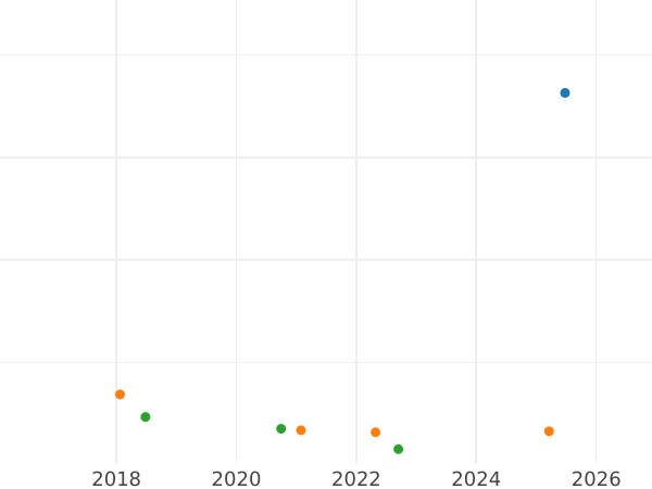 Auction sales chart 2 Maravedís 1816 J "Type 1813-1817" -  Coin Value - Spain, Ferdinand VII