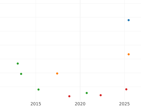 Auction sales chart 2 Maravedís 1821 J -  Coin Value - Spain, Ferdinand VII