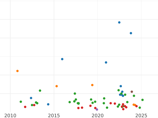 Auction sales chart 2 Maravedís 1829 -  Coin Value - Spain, Ferdinand VII