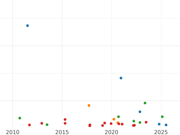 Auction sales chart 2 Maravedís 1831 -  Coin Value - Spain, Ferdinand VII