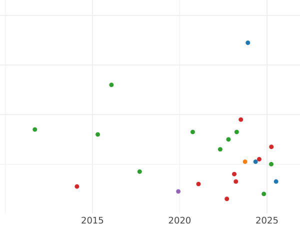 Auction sales chart 2 Maravedís 1832 -  Coin Value - Spain, Ferdinand VII