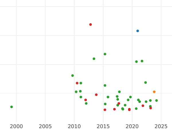 Auction sales chart 2 Maravedís 1832 Inscription "FERDIN IIV" -  Coin Value - Spain, Ferdinand VII