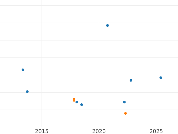 Auction sales chart 4 Maravedís 1815 J -  Coin Value - Spain, Ferdinand VII
