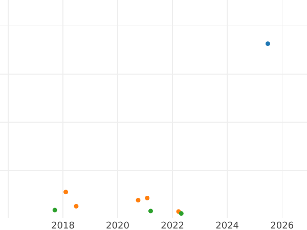 Auction sales chart 4 Maravedís 1816 J "Type 1812-1816" -  Coin Value - Spain, Ferdinand VII