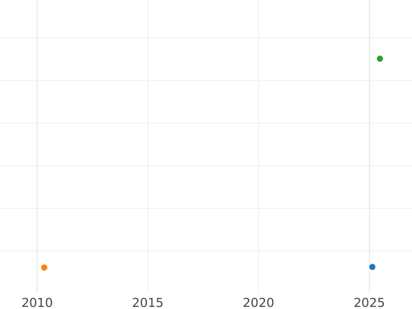 Auction sales chart 4 Maravedís 1818 J "Type 1817-1820" -  Coin Value - Spain, Ferdinand VII