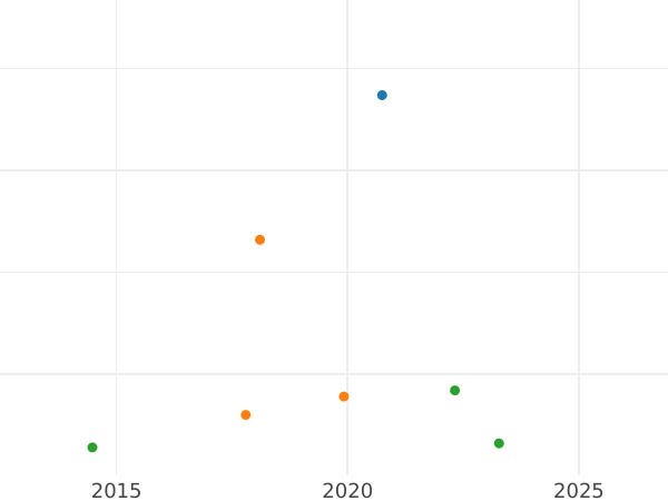 Auction sales chart 4 Maravedís 1816 "Type 1816-1833" -  Coin Value - Spain, Ferdinand VII