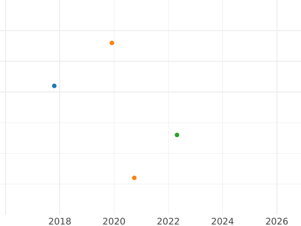 Auction sales chart 4 Maravedís 1817 "Type 1816-1833" -  Coin Value - Spain, Ferdinand VII