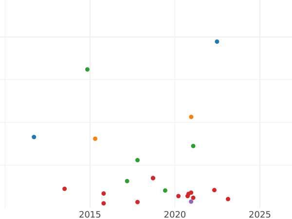 Auction sales chart 4 Maravedís 1825 "Type 1816-1833" -  Coin Value - Spain, Ferdinand VII