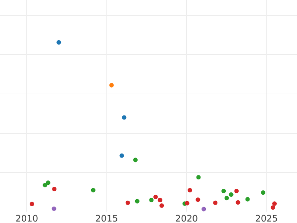 Auction sales chart 4 Maravedís 1829 -  Coin Value - Spain, Ferdinand VII