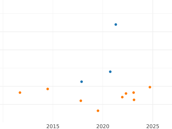 Auction sales chart 4 Maravedís 1831 -  Coin Value - Spain, Ferdinand VII