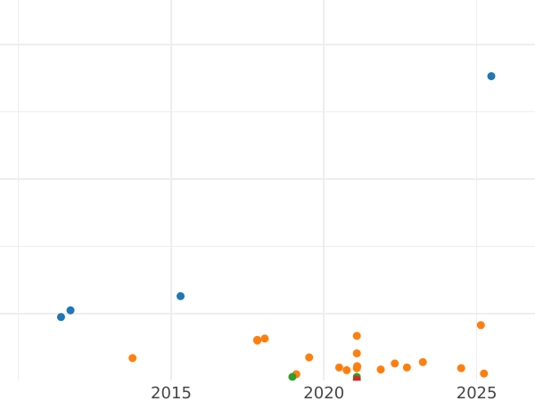 Auction sales chart 8 Maravedís 1813 J -  Coin Value - Spain, Ferdinand VII