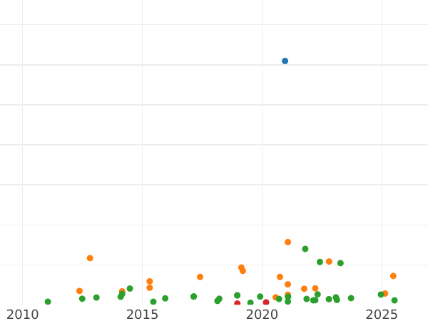 Auction sales chart 8 Maravedís 1815 J "Type 1811-1817" -  Coin Value - Spain, Ferdinand VII
