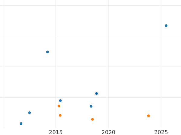 Auction sales chart 8 Maravedís 1815 J "Type 1811-1817" Inscription "HISP HEX" -  Coin Value - Spain, Ferdinand VII