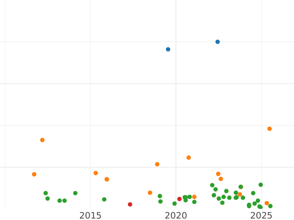 Auction sales chart 8 Maravedís 1816 J "Type 1811-1817" -  Coin Value - Spain, Ferdinand VII