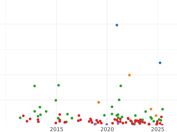 Auction sales chart 8 Maravedís 1817 J "Type 1811-1817" -  Coin Value - Spain, Ferdinand VII