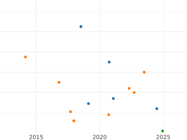 Auction sales chart 8 Maravedís 1821 J "Type 1817-1821" - Coin Value - Spain, Ferdinand VII