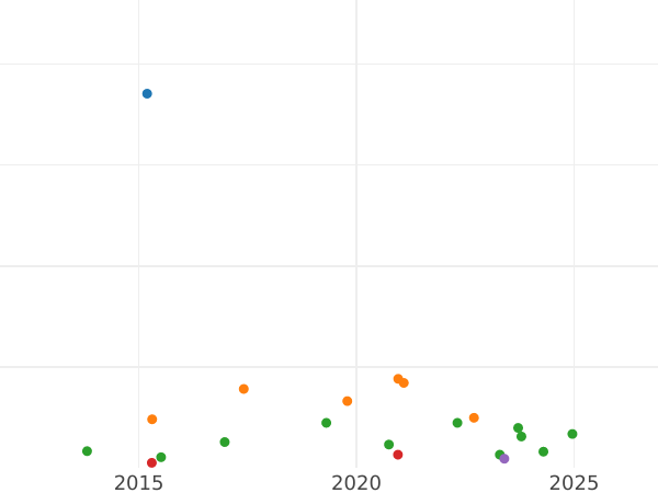 Auction sales chart 8 Maravedís 1823 J "Type 1823-1827" -  Coin Value - Spain, Ferdinand VII