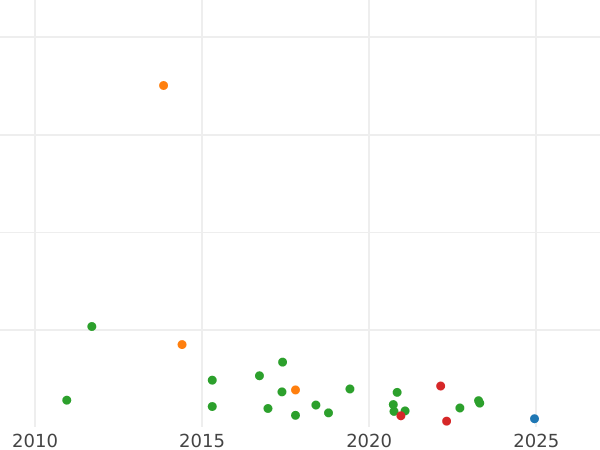 Auction sales chart 8 Maravedís 1815 "Type 1815-1833" -  Coin Value - Spain, Ferdinand VII
