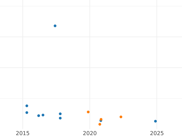 Auction sales chart 8 Maravedís 1817 "Type 1815-1833" -  Coin Value - Spain, Ferdinand VII