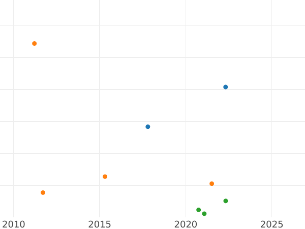 Auktionsverkaufs-Diagramm 8 Maravedis 1819 "Typ 1815-1833" - Münze Wert - Spanien, Ferdinand VII