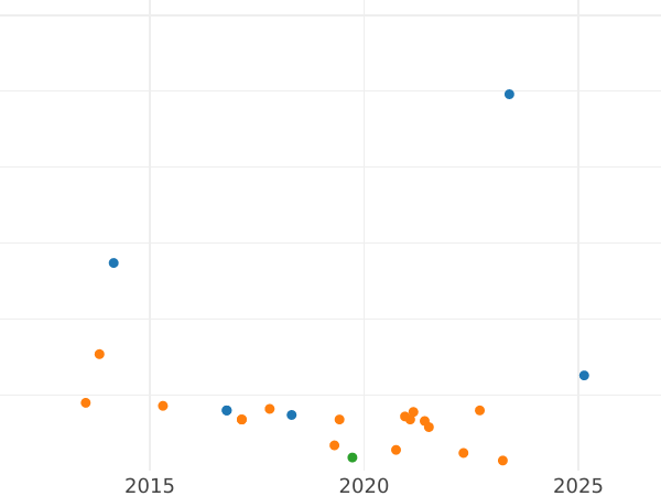 Auction sales chart 8 Maravedís 1831 -  Coin Value - Spain, Ferdinand VII