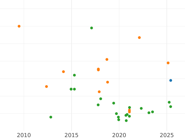 Auction sales chart 8 Maravedís 1832 -  Coin Value - Spain, Ferdinand VII