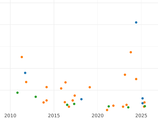 Gráfico de ventas en subastas 3 cuartos 1836 "Cataluña" Inscripción "CATHAL / III QUAR" - valor de la moneda  - España, Isabel II