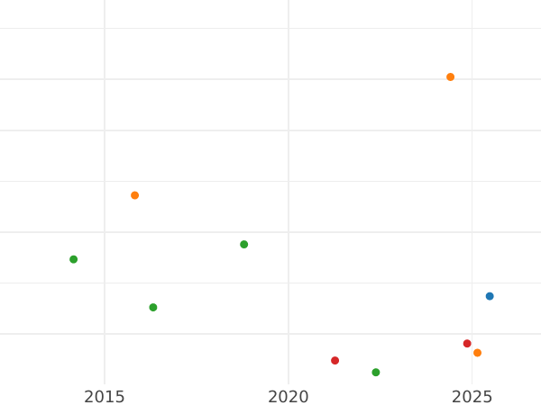 Auktionsverkaufs-Diagramm 3 Cuartos 1836 "Katalonien" Inschrift "CATALUÑA / III CUAR" - Münze Wert - Spanien, Isabella II