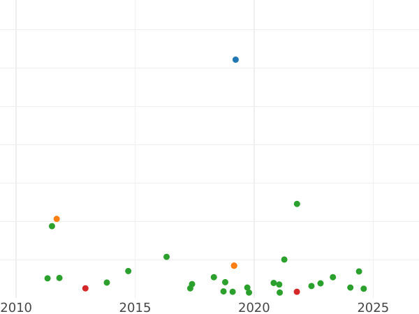 Auction sales chart 3 Cuartos 1836 "Catalonia" -  Coin Value - Spain, Isabella II