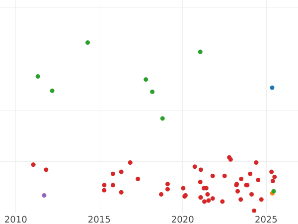 Auction sales chart 3 Cuartos 1837 "Catalonia" -  Coin Value - Spain, Isabella II