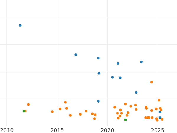 Gráfico de ventas en subastas 3 cuartos 1838 "Cataluña" - valor de la moneda  - España, Isabel II