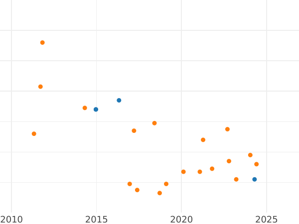 Auction sales chart 3 Cuartos 1840 "Catalonia" -  Coin Value - Spain, Isabella II