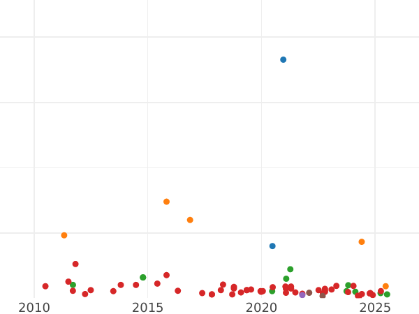 Gráfico de ventas en subastas 3 cuartos 1841 "Cataluña" - valor de la moneda  - España, Isabel II
