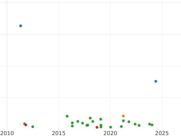Gráfico de ventas en subastas 3 cuartos 1845 "Cataluña" - valor de la moneda  - España, Isabel II
