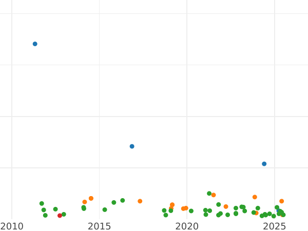 Auction sales chart 3 Cuartos 1846 "Catalonia" -  Coin Value - Spain, Isabella II