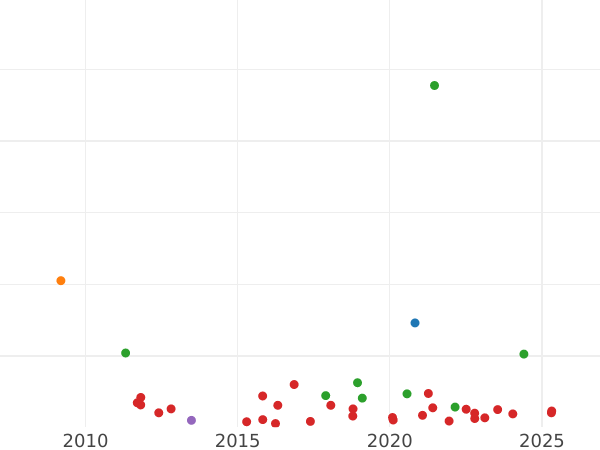 Auction sales chart 6 Cuartos 1836 "Catalonia" -  Coin Value - Spain, Isabella II
