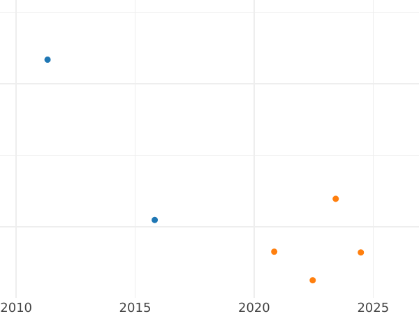 Auction sales chart 6 Cuartos 1836 "Catalonia" Inscription "RETNA" -  Coin Value - Spain, Isabella II