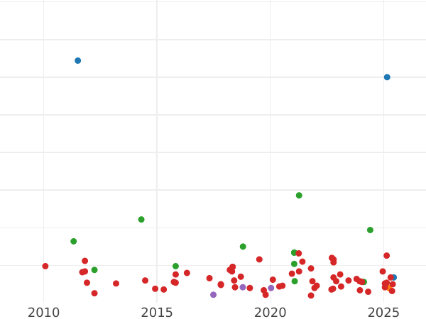 График аукционных продаж 6 куарто 1837 года "Каталония" - цена  монеты - Испания, Изабелла II